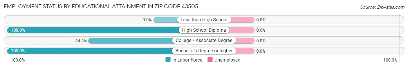 Employment Status by Educational Attainment in Zip Code 43505