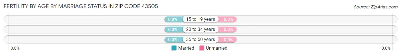 Female Fertility by Age by Marriage Status in Zip Code 43505
