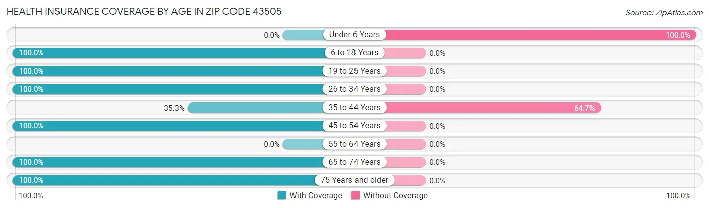Health Insurance Coverage by Age in Zip Code 43505