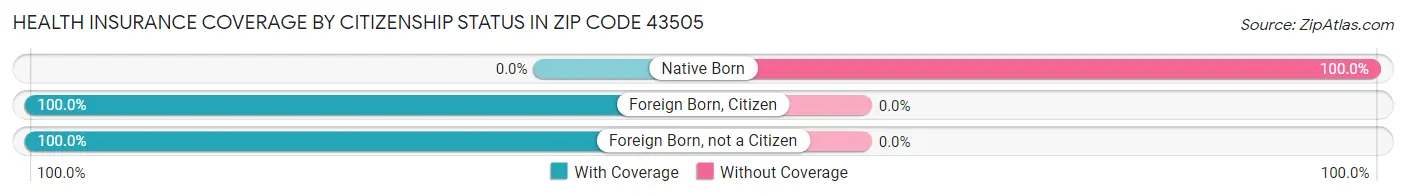 Health Insurance Coverage by Citizenship Status in Zip Code 43505