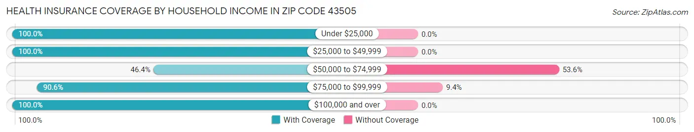 Health Insurance Coverage by Household Income in Zip Code 43505