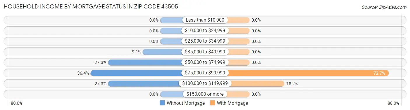 Household Income by Mortgage Status in Zip Code 43505