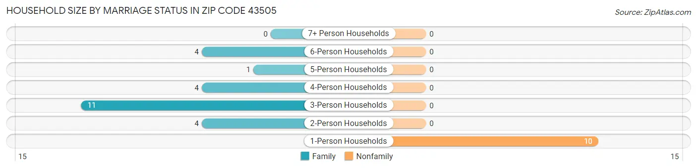 Household Size by Marriage Status in Zip Code 43505