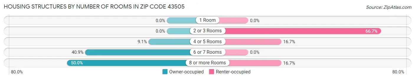 Housing Structures by Number of Rooms in Zip Code 43505
