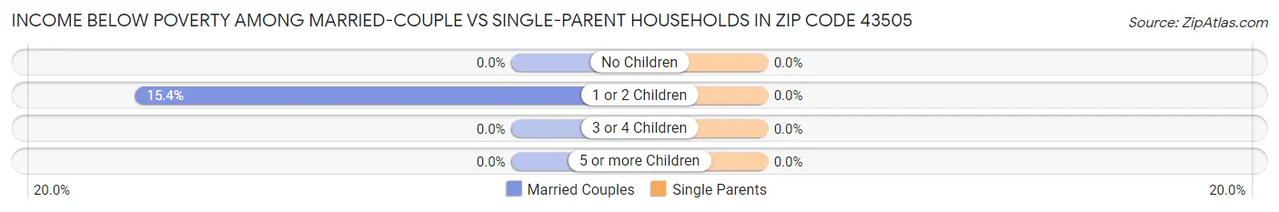 Income Below Poverty Among Married-Couple vs Single-Parent Households in Zip Code 43505