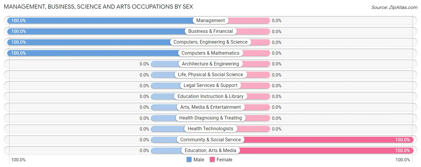 Management, Business, Science and Arts Occupations by Sex in Zip Code 43505
