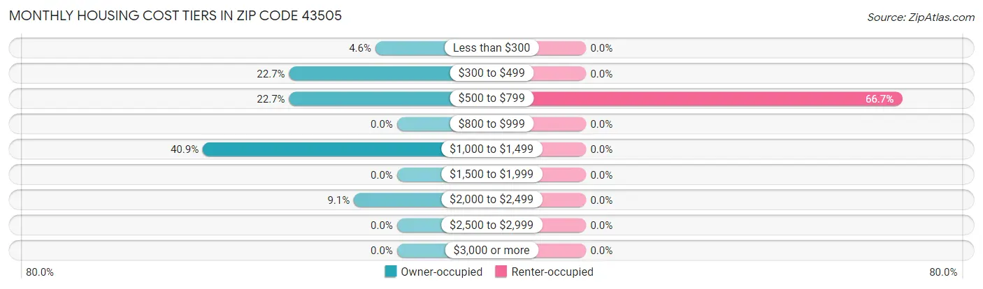 Monthly Housing Cost Tiers in Zip Code 43505