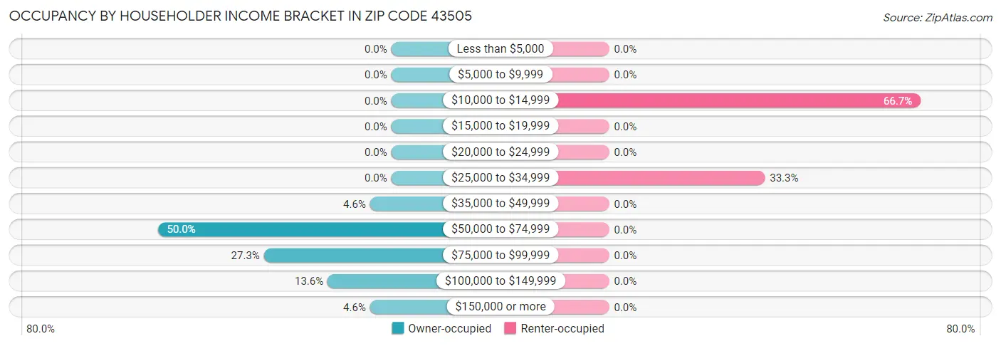Occupancy by Householder Income Bracket in Zip Code 43505