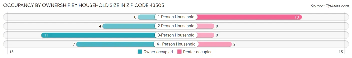 Occupancy by Ownership by Household Size in Zip Code 43505