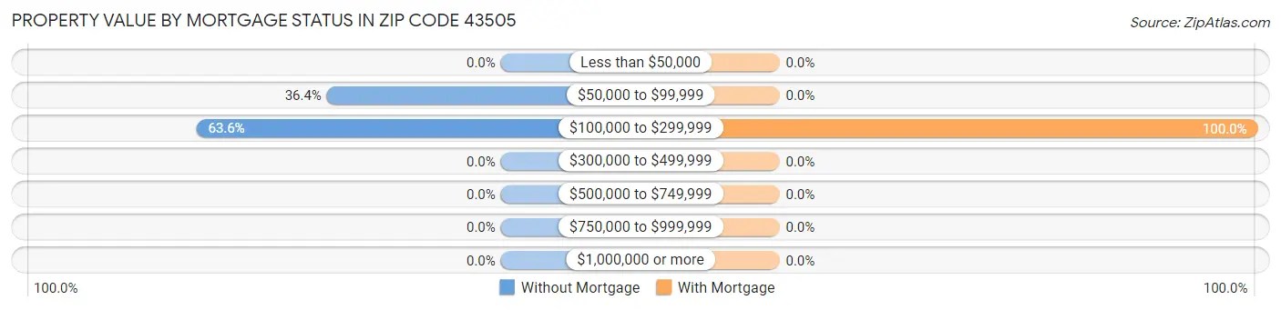 Property Value by Mortgage Status in Zip Code 43505
