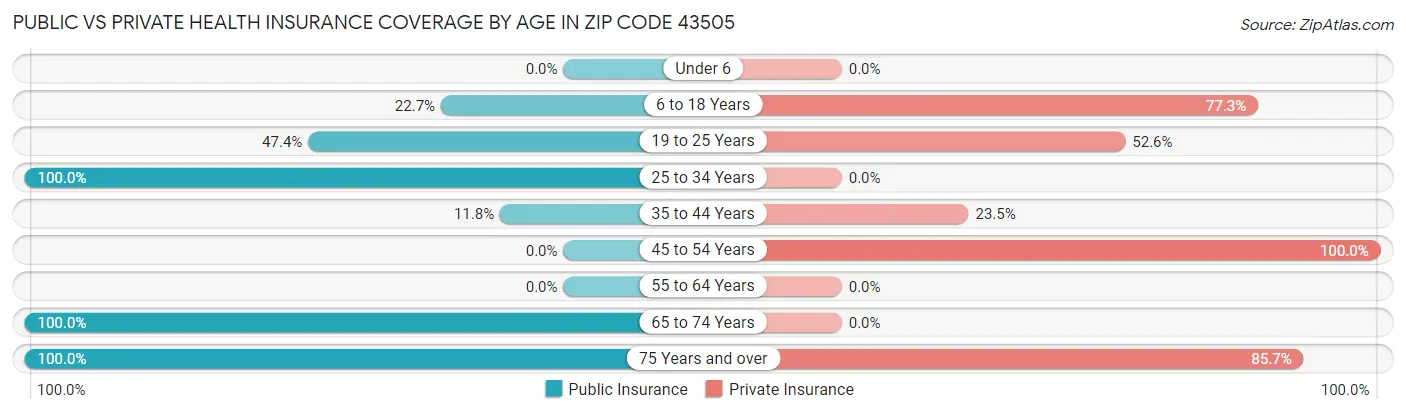 Public vs Private Health Insurance Coverage by Age in Zip Code 43505