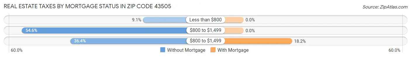 Real Estate Taxes by Mortgage Status in Zip Code 43505