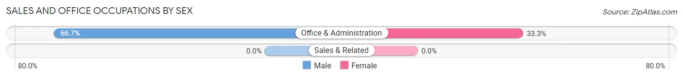 Sales and Office Occupations by Sex in Zip Code 43505