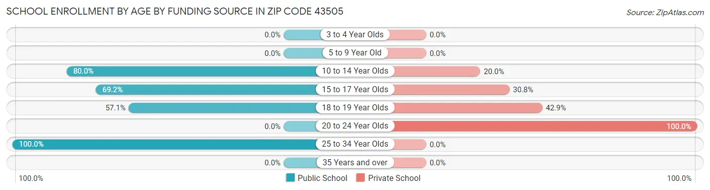 School Enrollment by Age by Funding Source in Zip Code 43505