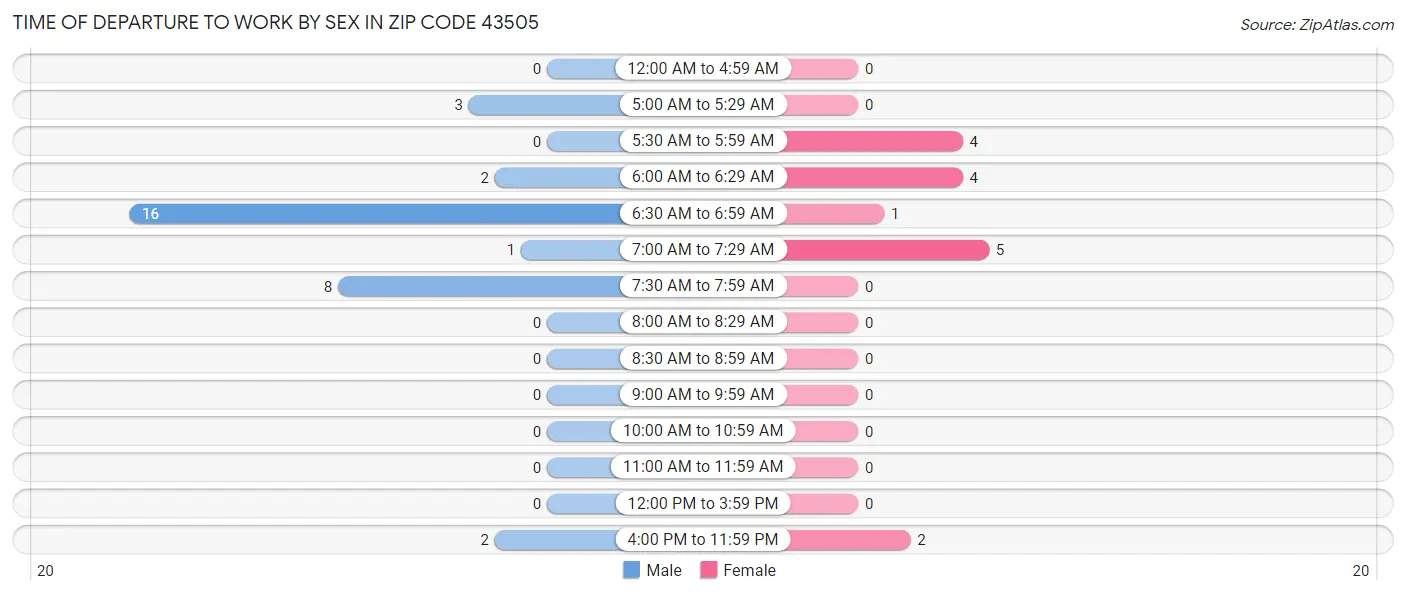 Time of Departure to Work by Sex in Zip Code 43505