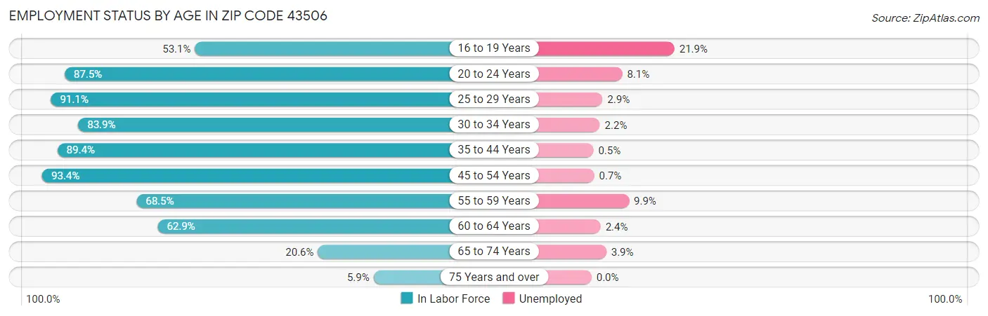Employment Status by Age in Zip Code 43506