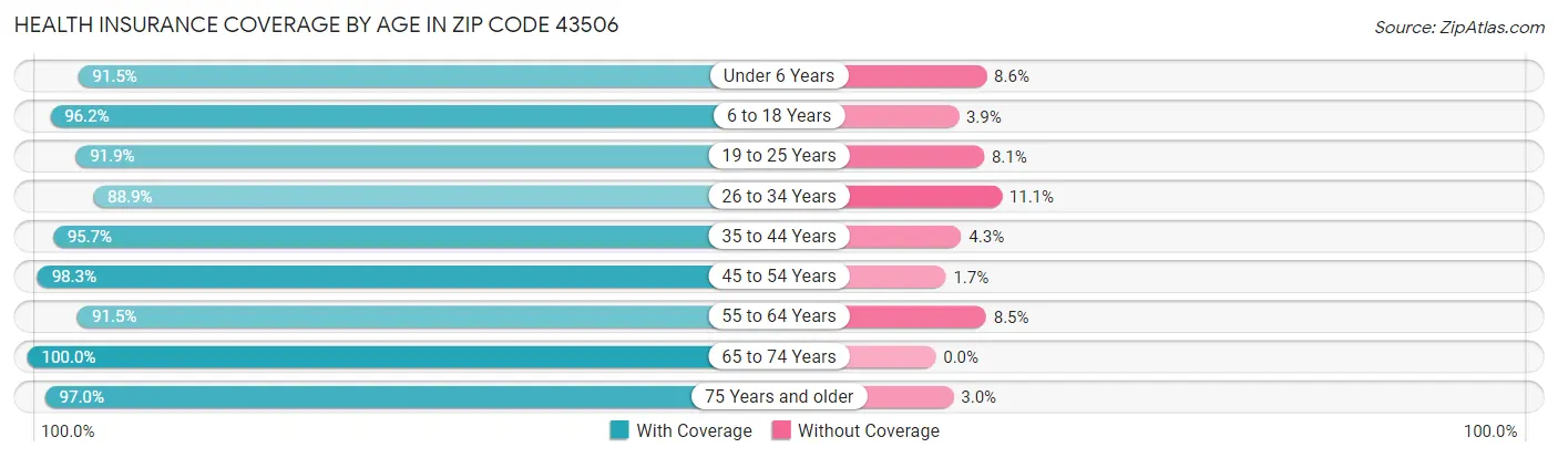 Health Insurance Coverage by Age in Zip Code 43506
