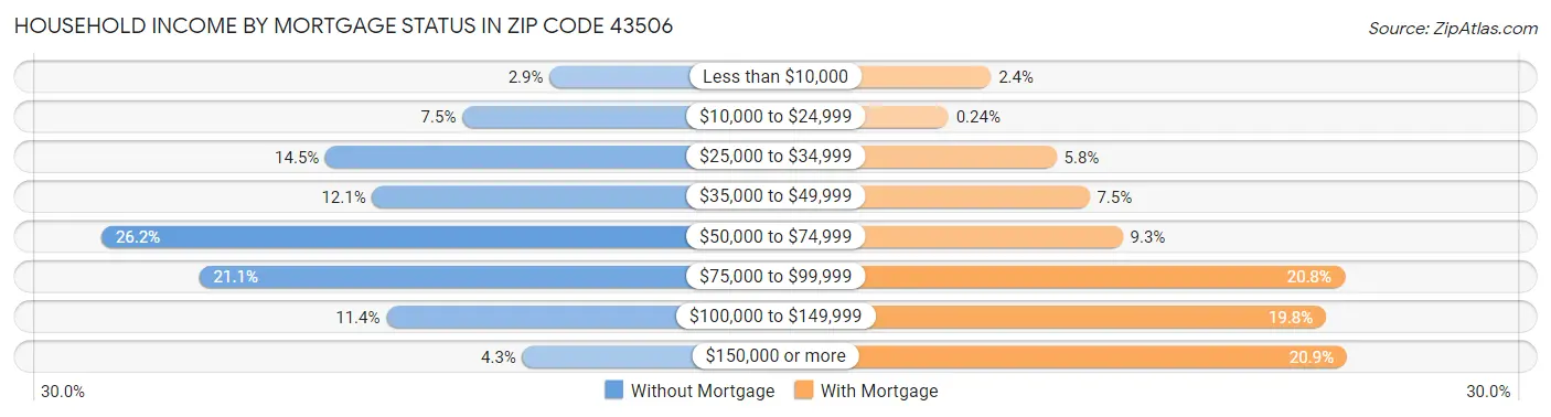 Household Income by Mortgage Status in Zip Code 43506