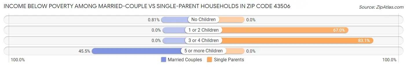 Income Below Poverty Among Married-Couple vs Single-Parent Households in Zip Code 43506