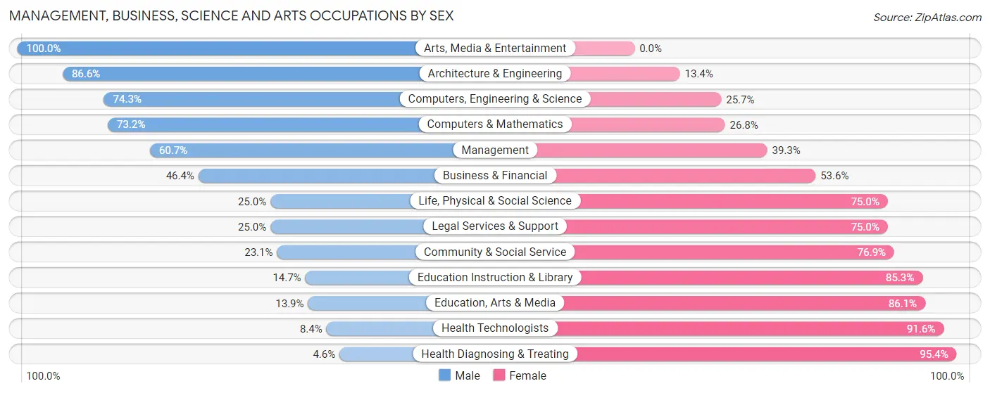 Management, Business, Science and Arts Occupations by Sex in Zip Code 43506