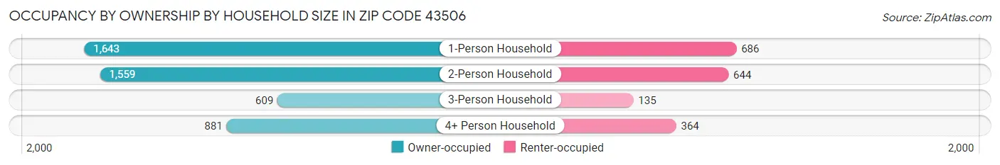 Occupancy by Ownership by Household Size in Zip Code 43506
