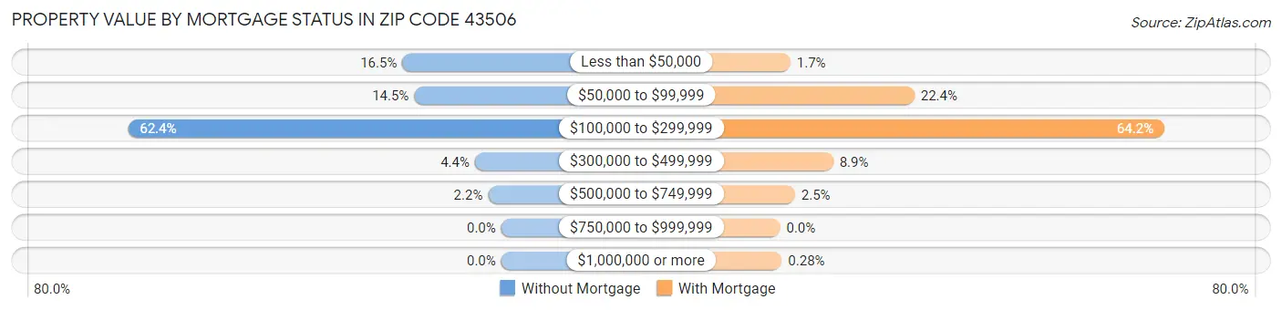 Property Value by Mortgage Status in Zip Code 43506