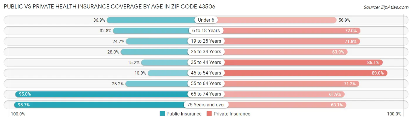Public vs Private Health Insurance Coverage by Age in Zip Code 43506