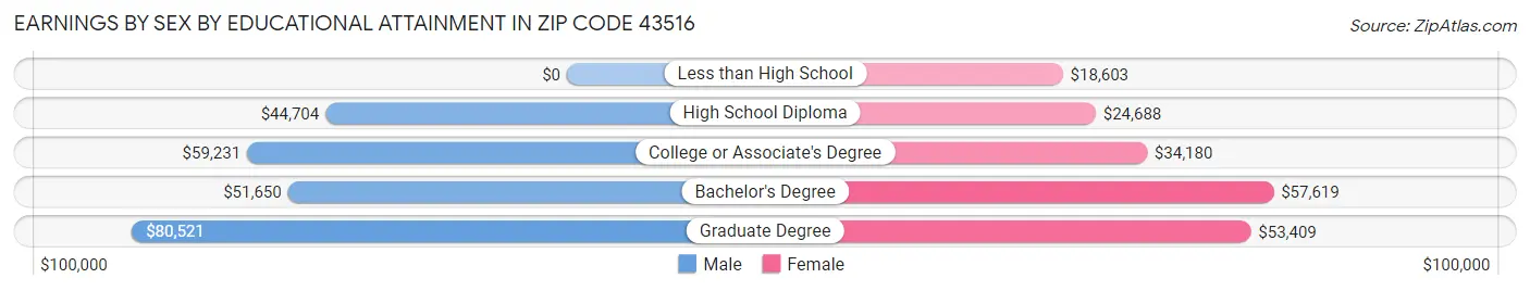 Earnings by Sex by Educational Attainment in Zip Code 43516