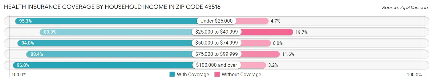 Health Insurance Coverage by Household Income in Zip Code 43516