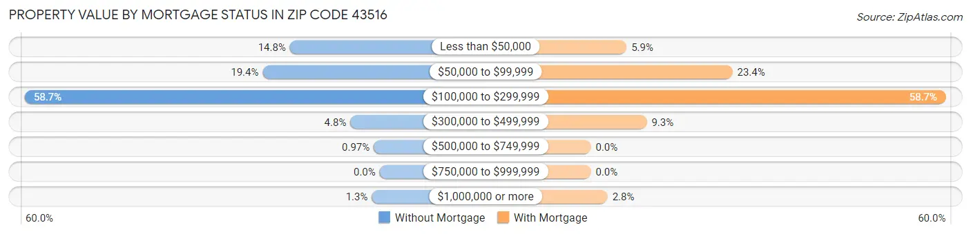 Property Value by Mortgage Status in Zip Code 43516