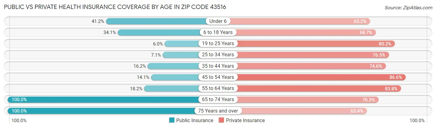 Public vs Private Health Insurance Coverage by Age in Zip Code 43516