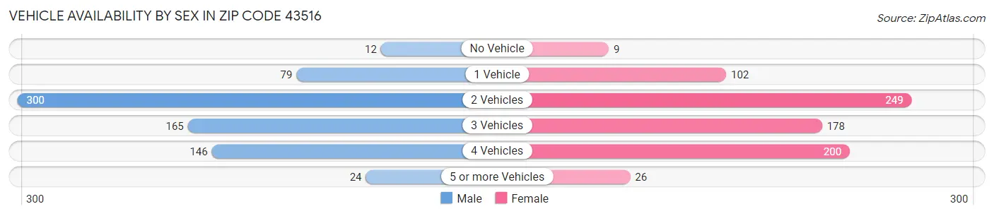 Vehicle Availability by Sex in Zip Code 43516
