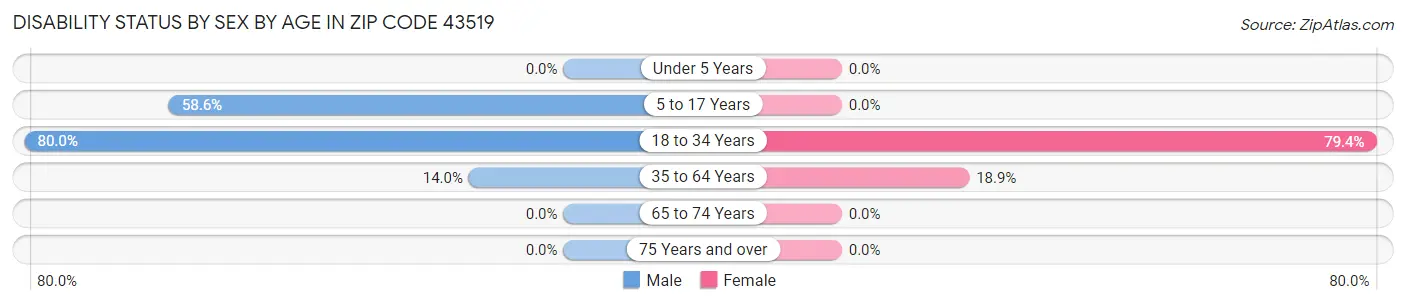 Disability Status by Sex by Age in Zip Code 43519