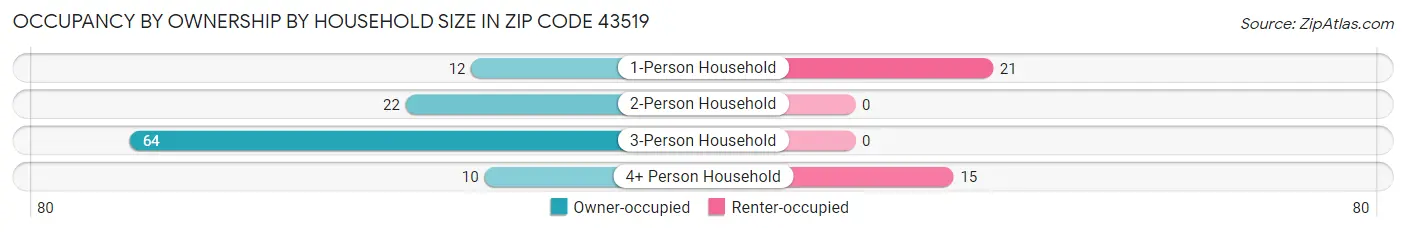 Occupancy by Ownership by Household Size in Zip Code 43519