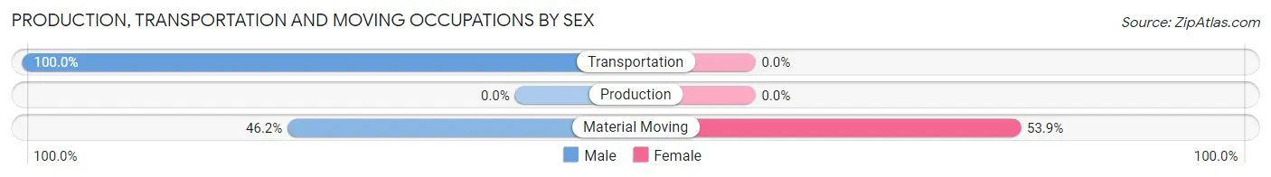 Production, Transportation and Moving Occupations by Sex in Zip Code 43519