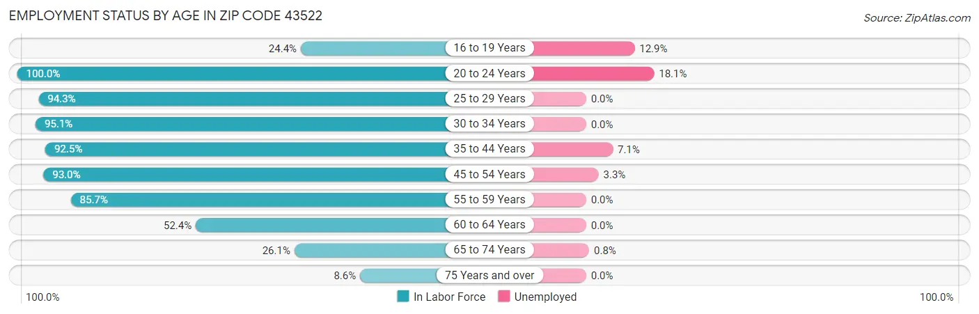 Employment Status by Age in Zip Code 43522
