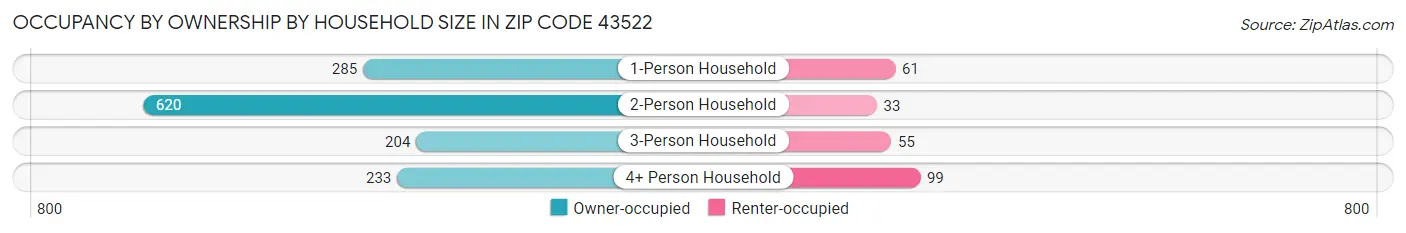 Occupancy by Ownership by Household Size in Zip Code 43522