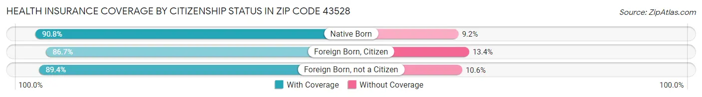 Health Insurance Coverage by Citizenship Status in Zip Code 43528