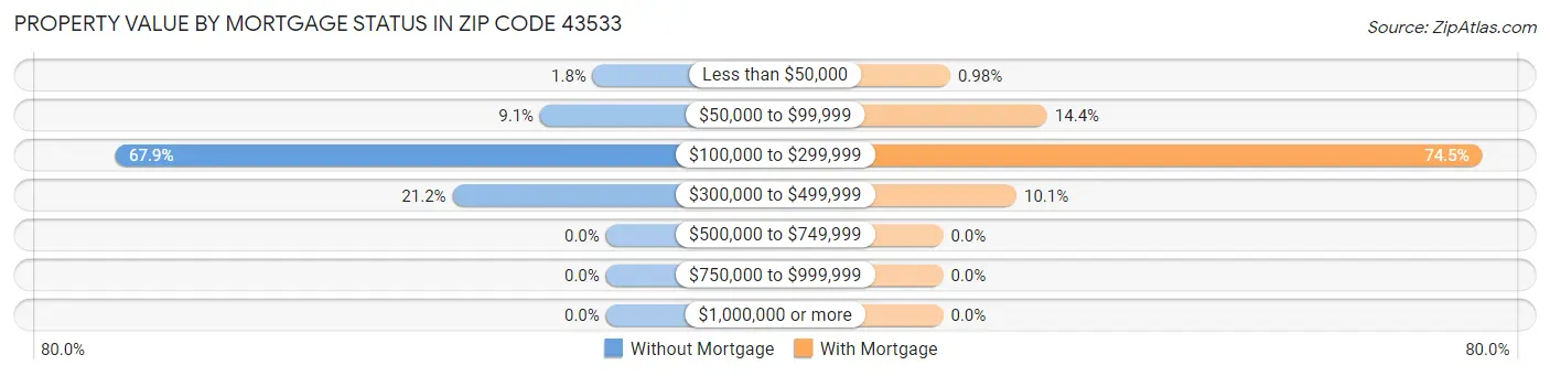 Property Value by Mortgage Status in Zip Code 43533