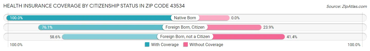 Health Insurance Coverage by Citizenship Status in Zip Code 43534