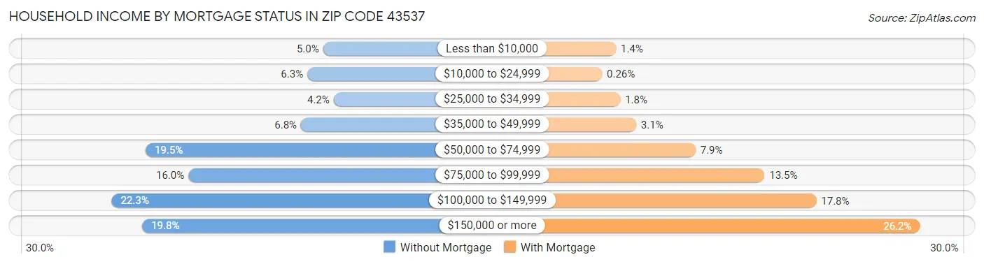 Household Income by Mortgage Status in Zip Code 43537