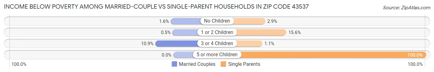 Income Below Poverty Among Married-Couple vs Single-Parent Households in Zip Code 43537