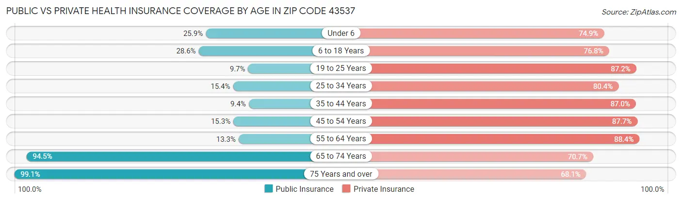 Public vs Private Health Insurance Coverage by Age in Zip Code 43537
