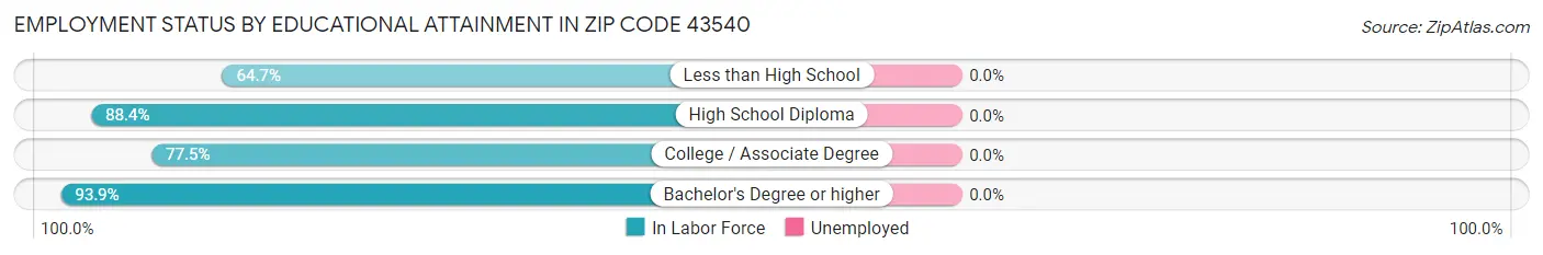 Employment Status by Educational Attainment in Zip Code 43540
