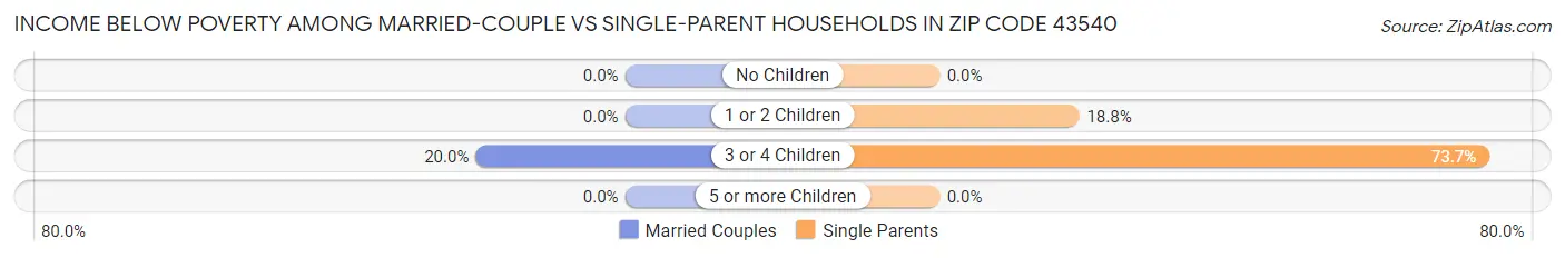 Income Below Poverty Among Married-Couple vs Single-Parent Households in Zip Code 43540