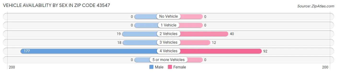 Vehicle Availability by Sex in Zip Code 43547