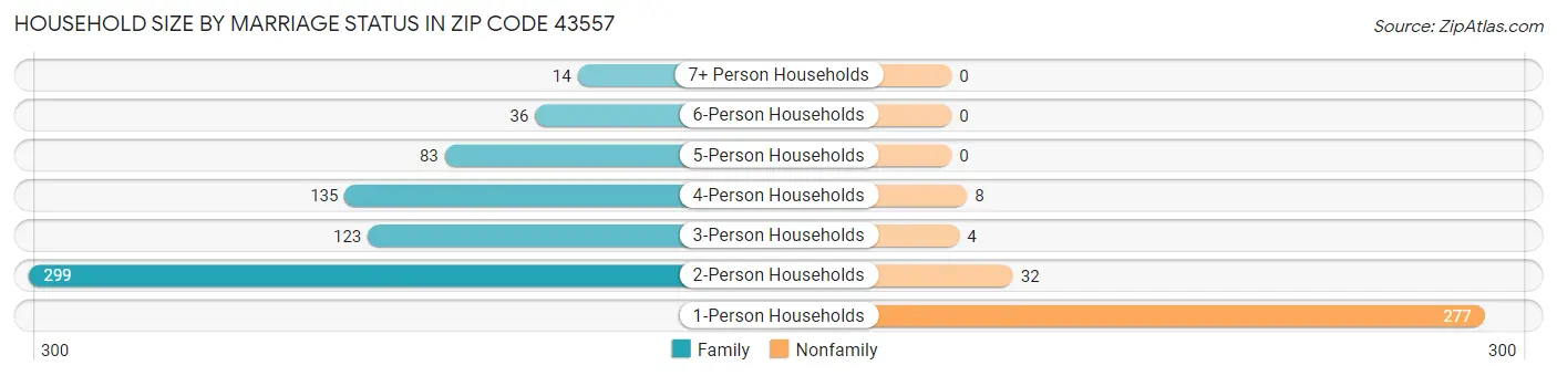 Household Size by Marriage Status in Zip Code 43557