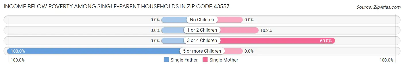 Income Below Poverty Among Single-Parent Households in Zip Code 43557
