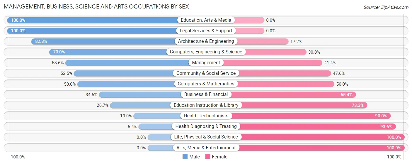 Management, Business, Science and Arts Occupations by Sex in Zip Code 43557