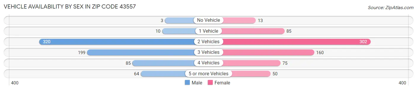 Vehicle Availability by Sex in Zip Code 43557